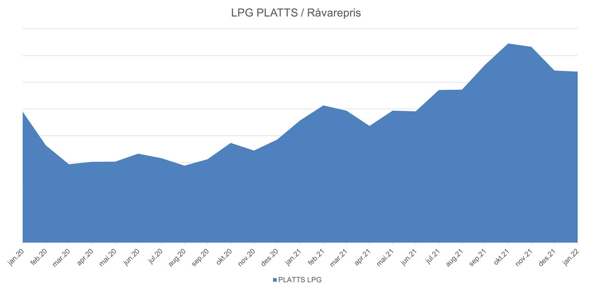 Økte råvarepriser på propan